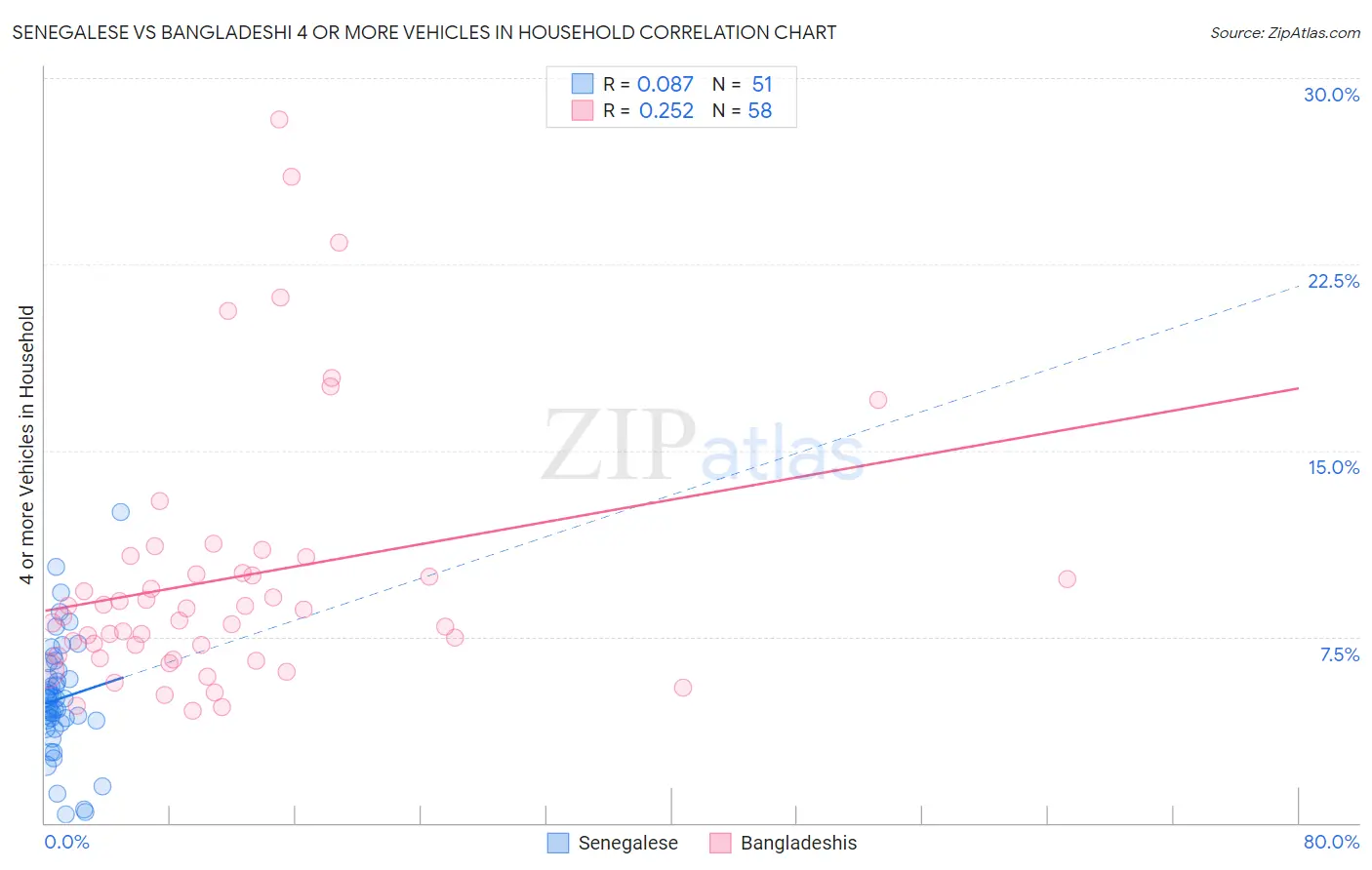 Senegalese vs Bangladeshi 4 or more Vehicles in Household