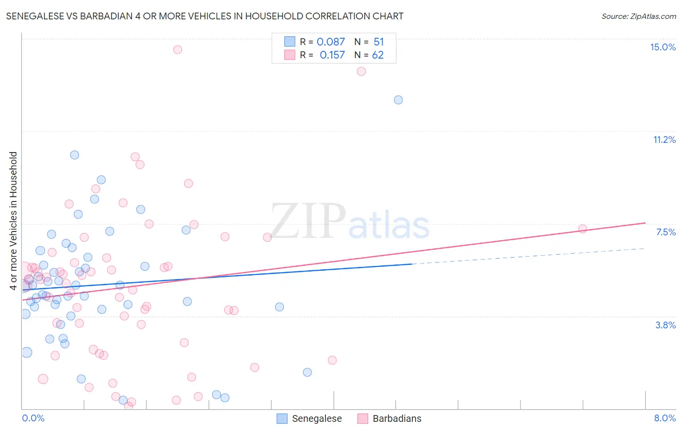 Senegalese vs Barbadian 4 or more Vehicles in Household