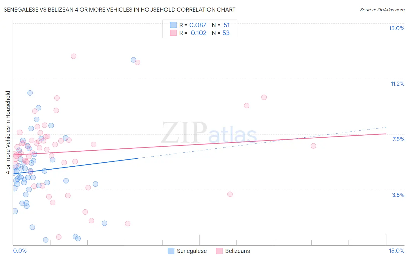 Senegalese vs Belizean 4 or more Vehicles in Household