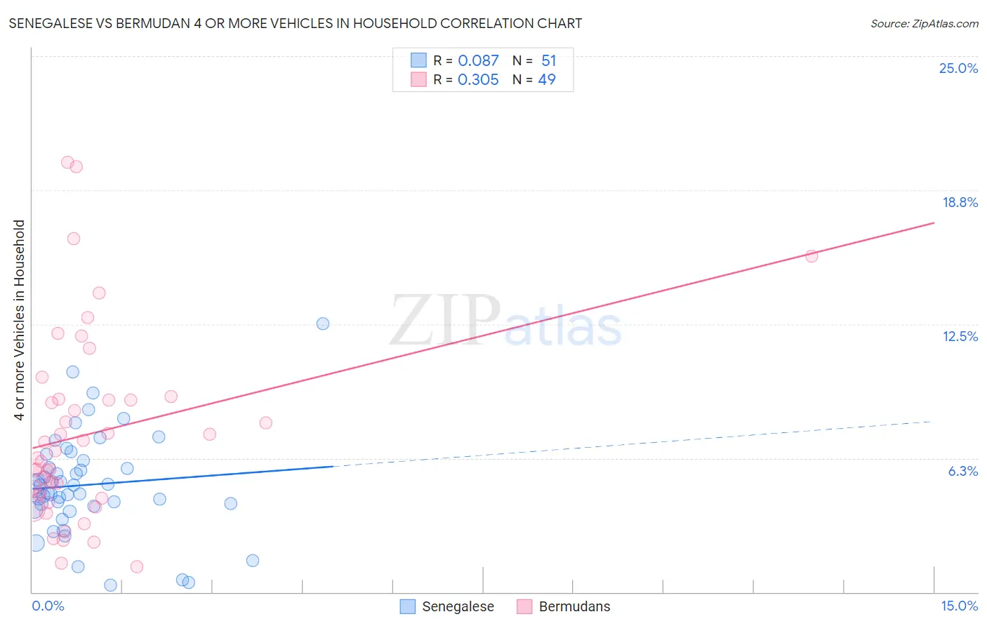 Senegalese vs Bermudan 4 or more Vehicles in Household