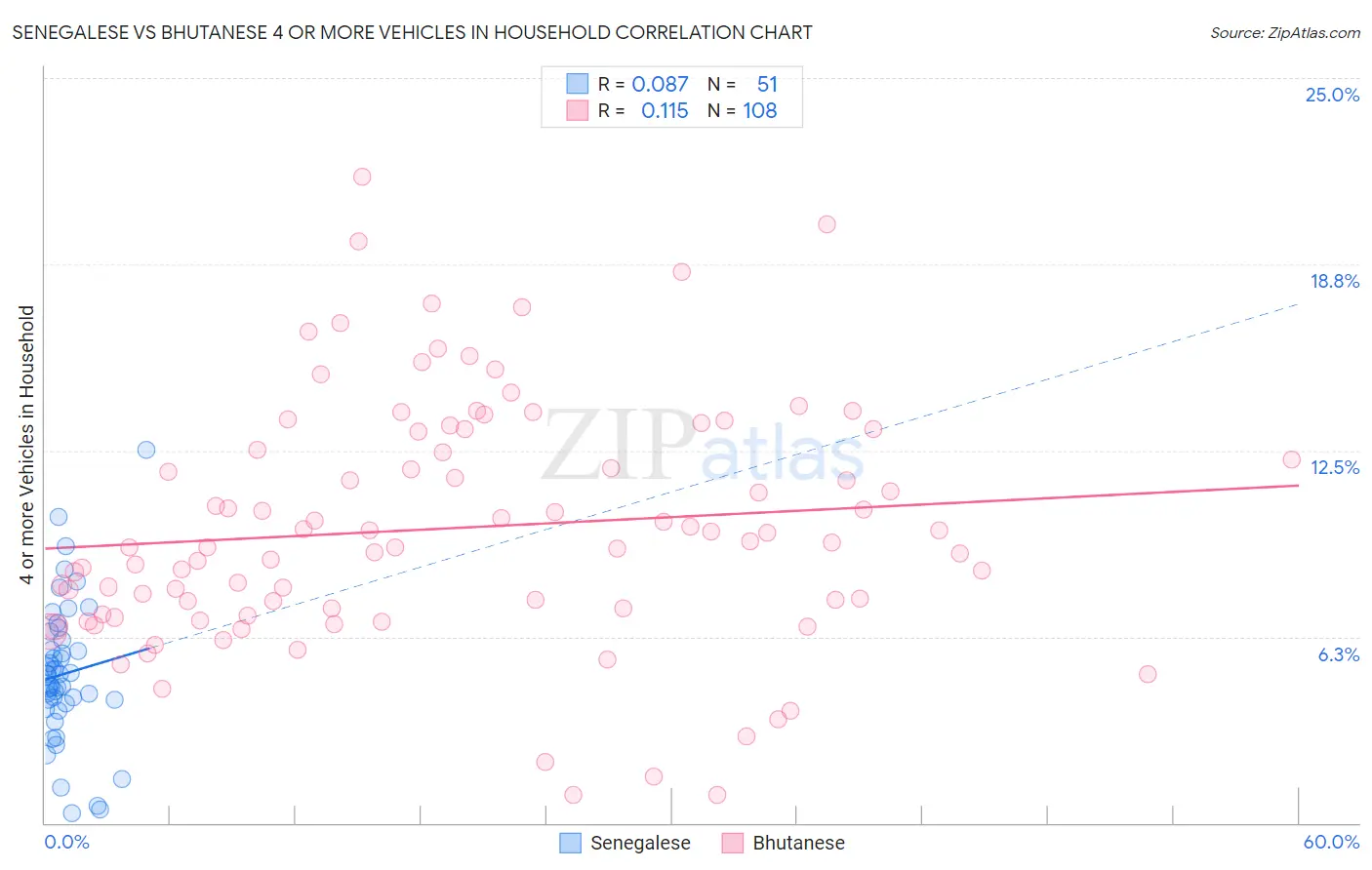 Senegalese vs Bhutanese 4 or more Vehicles in Household