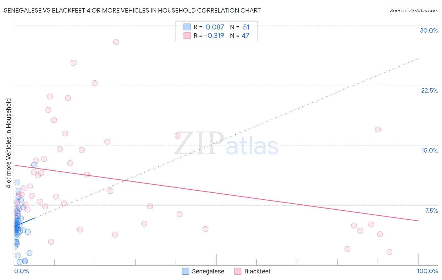 Senegalese vs Blackfeet 4 or more Vehicles in Household