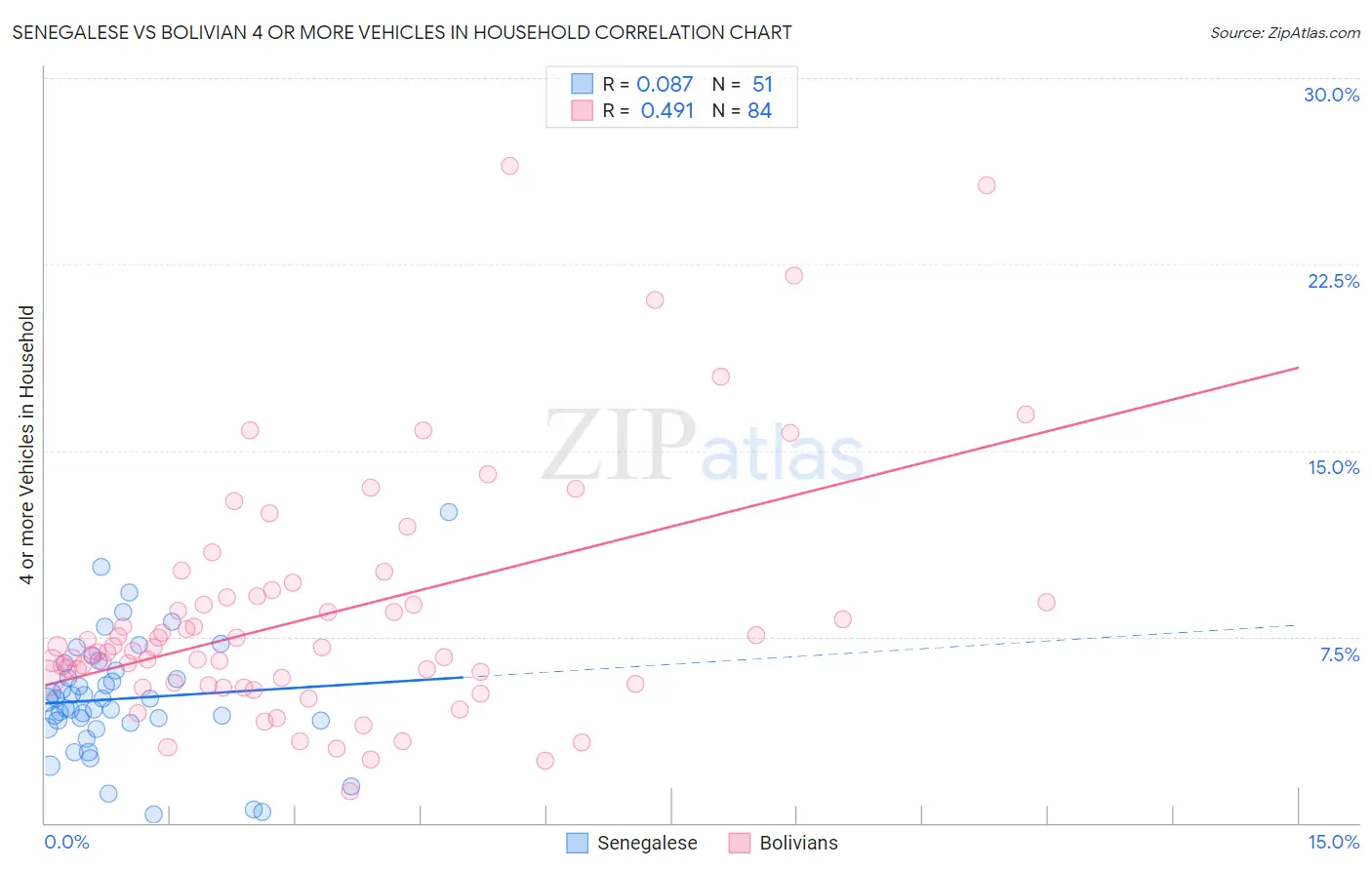 Senegalese vs Bolivian 4 or more Vehicles in Household