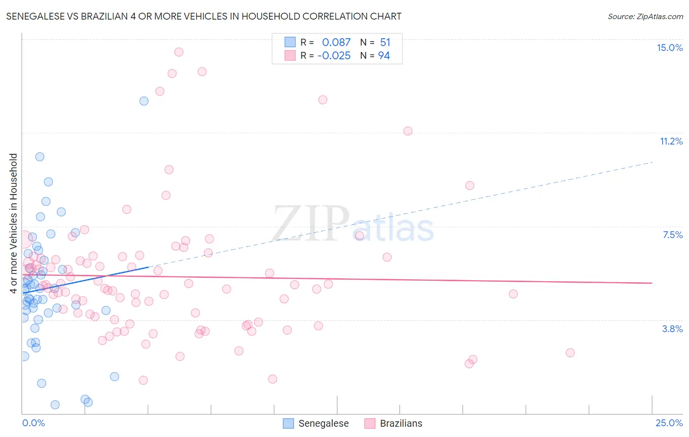 Senegalese vs Brazilian 4 or more Vehicles in Household