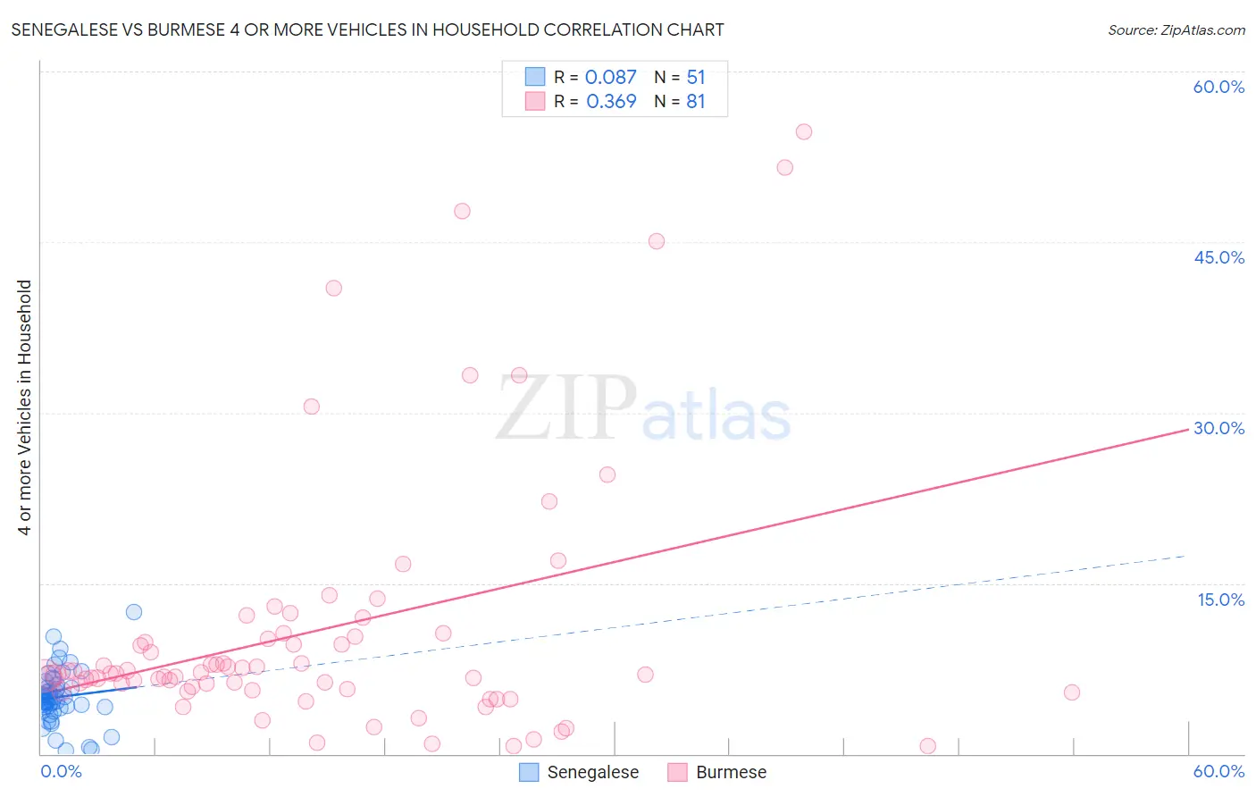 Senegalese vs Burmese 4 or more Vehicles in Household