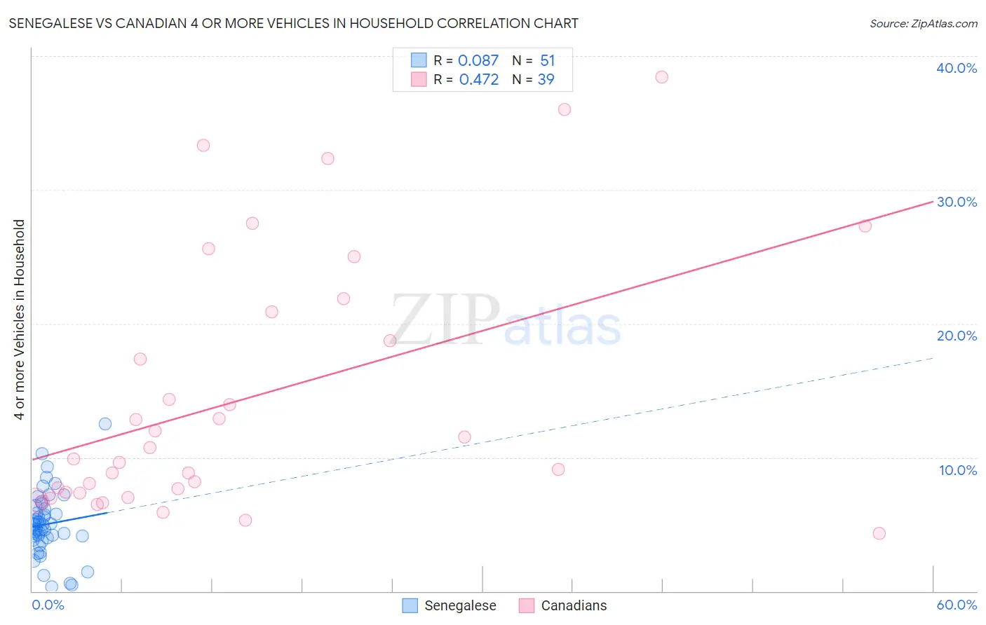 Senegalese vs Canadian 4 or more Vehicles in Household