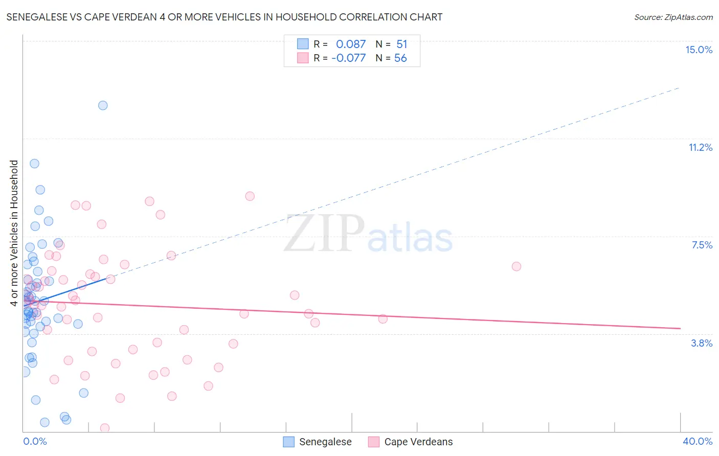 Senegalese vs Cape Verdean 4 or more Vehicles in Household