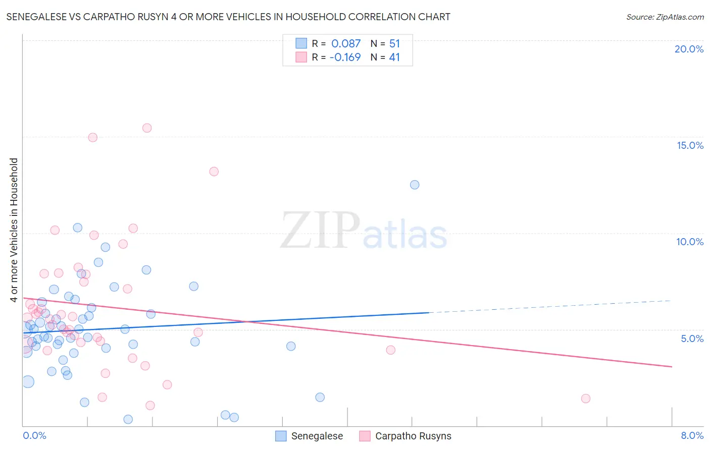 Senegalese vs Carpatho Rusyn 4 or more Vehicles in Household