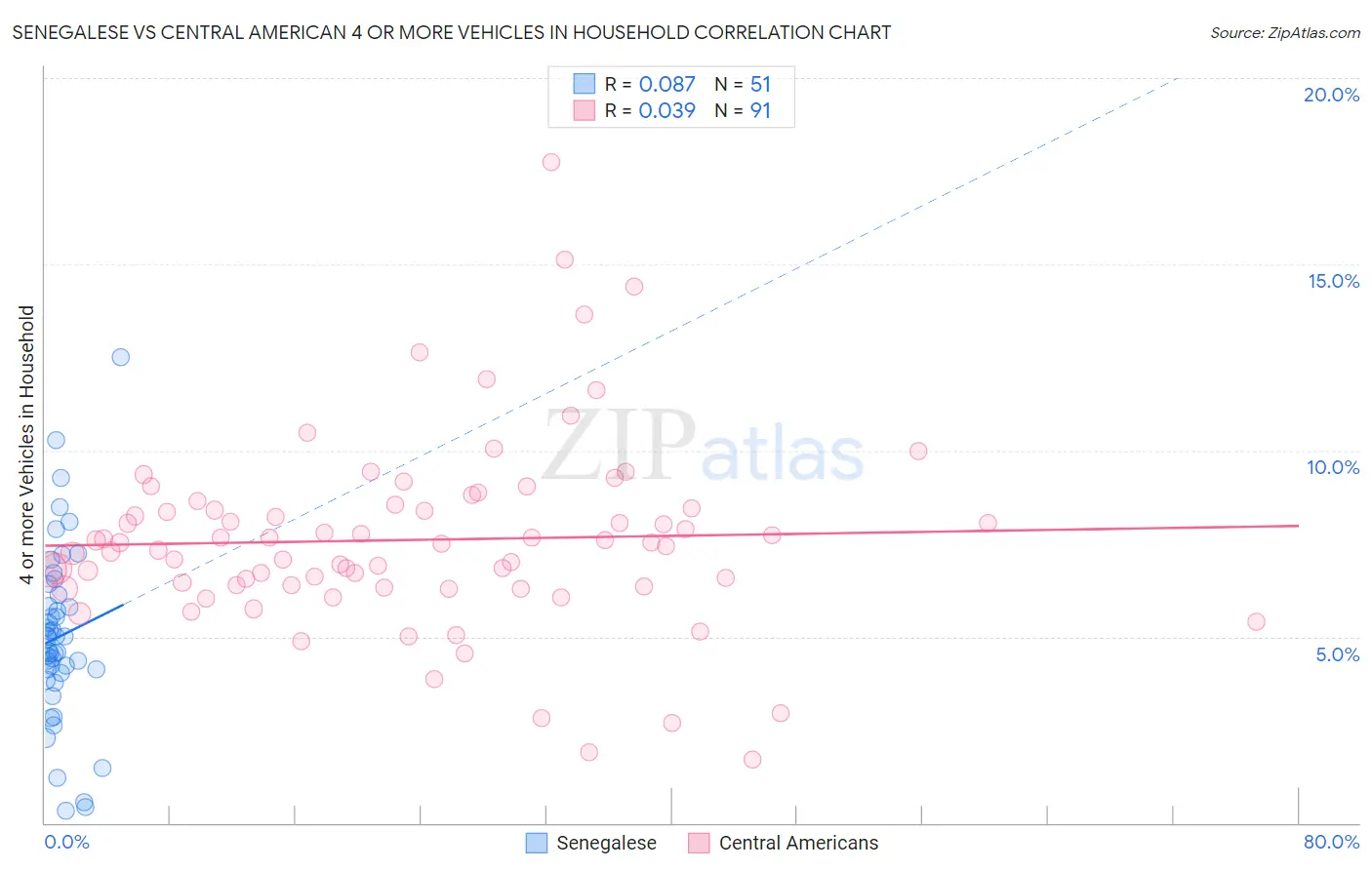 Senegalese vs Central American 4 or more Vehicles in Household