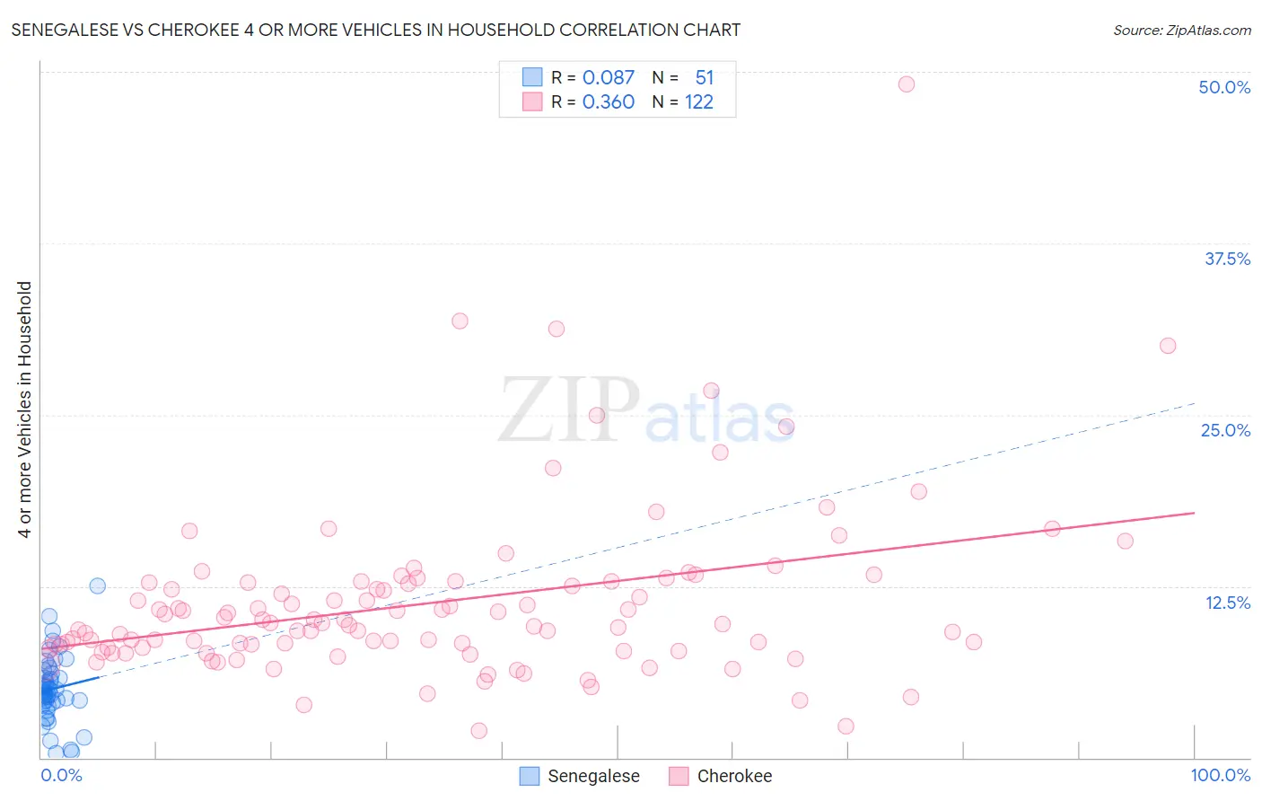Senegalese vs Cherokee 4 or more Vehicles in Household