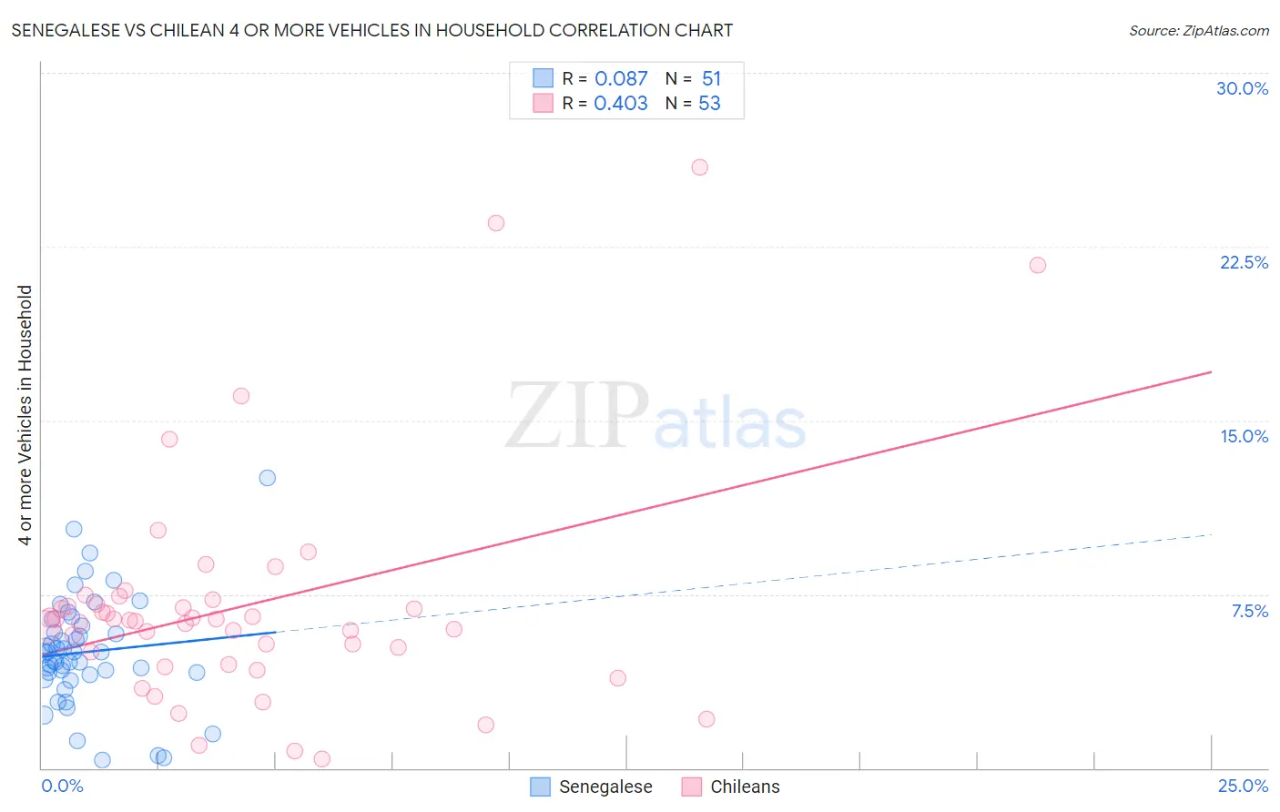 Senegalese vs Chilean 4 or more Vehicles in Household