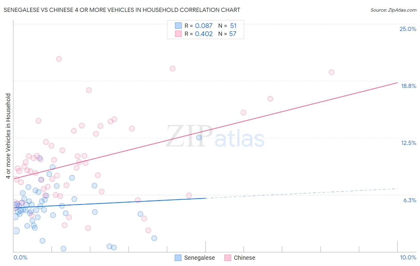 Senegalese vs Chinese 4 or more Vehicles in Household