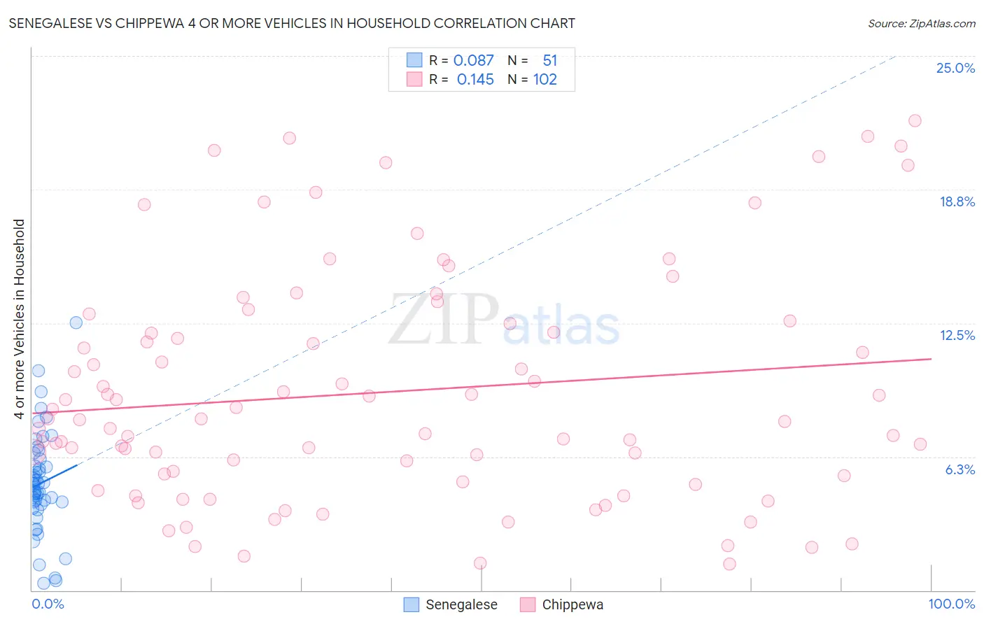 Senegalese vs Chippewa 4 or more Vehicles in Household