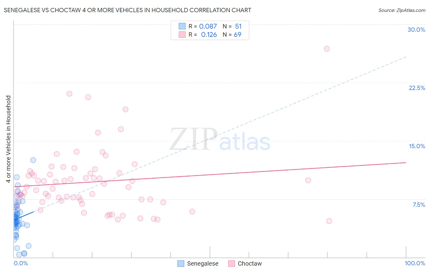 Senegalese vs Choctaw 4 or more Vehicles in Household