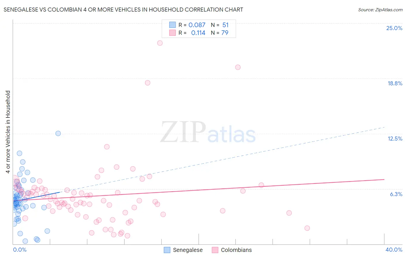 Senegalese vs Colombian 4 or more Vehicles in Household