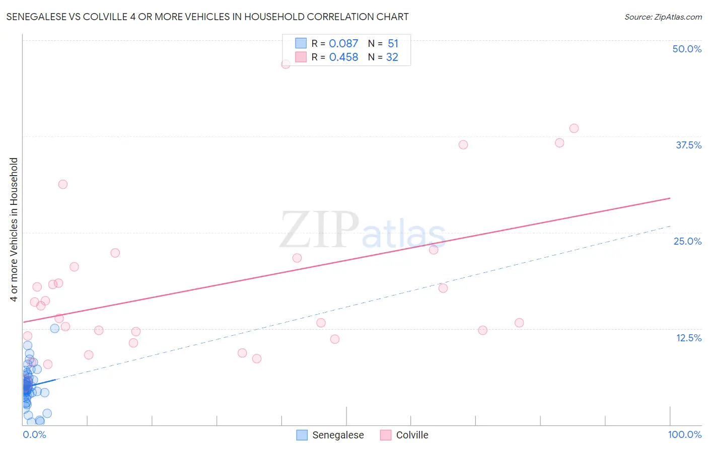 Senegalese vs Colville 4 or more Vehicles in Household