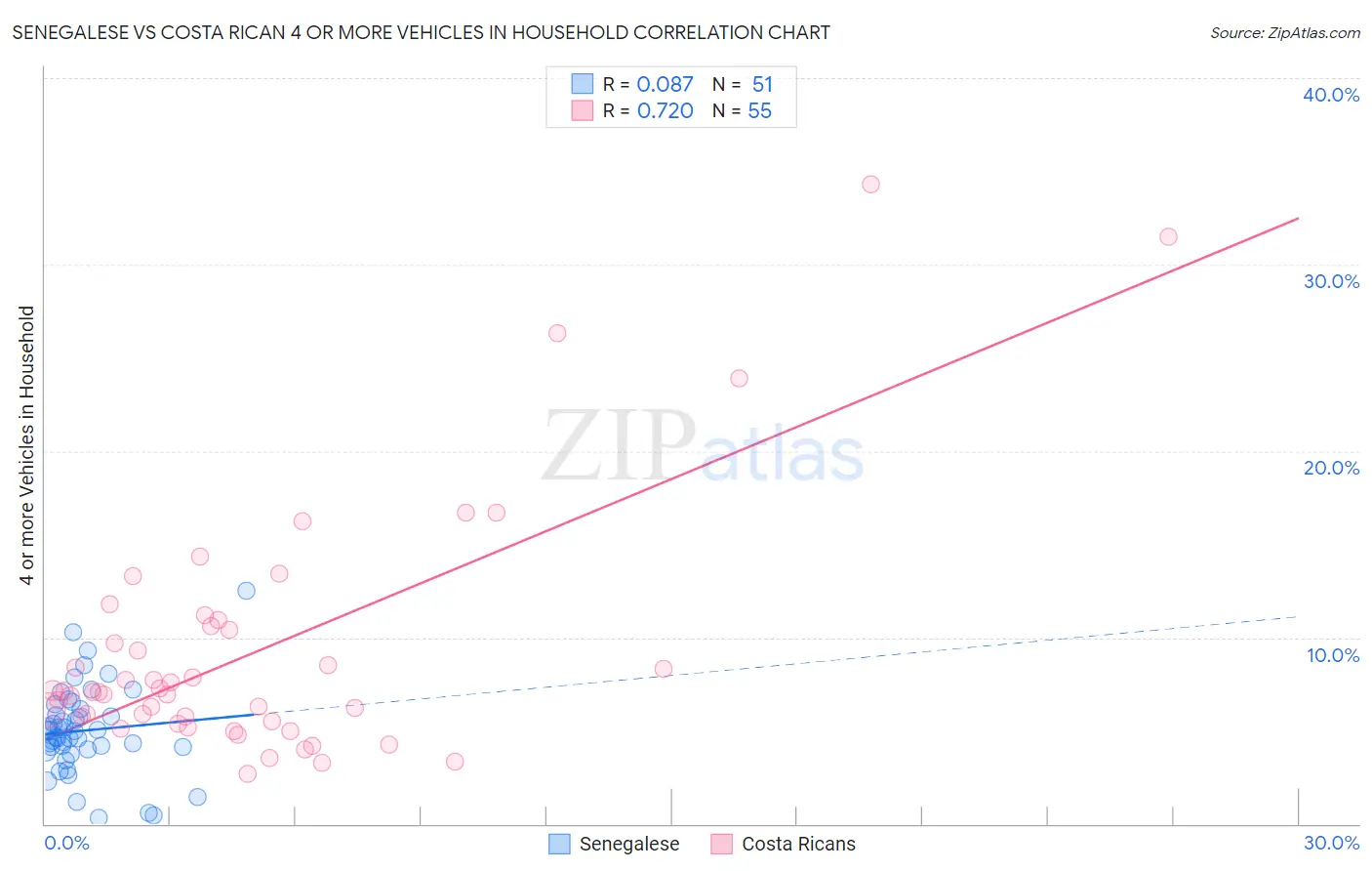 Senegalese vs Costa Rican 4 or more Vehicles in Household