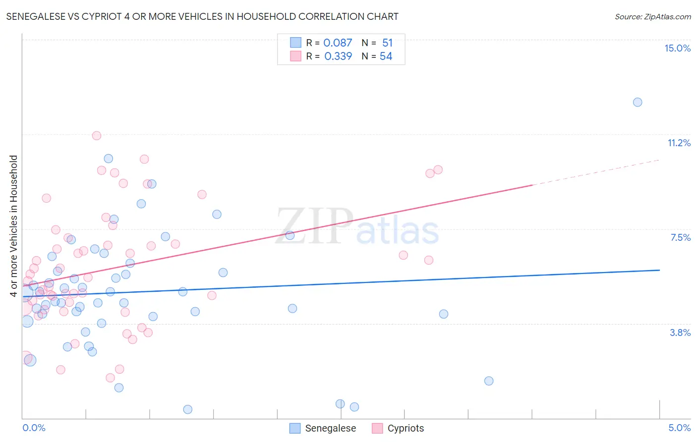 Senegalese vs Cypriot 4 or more Vehicles in Household