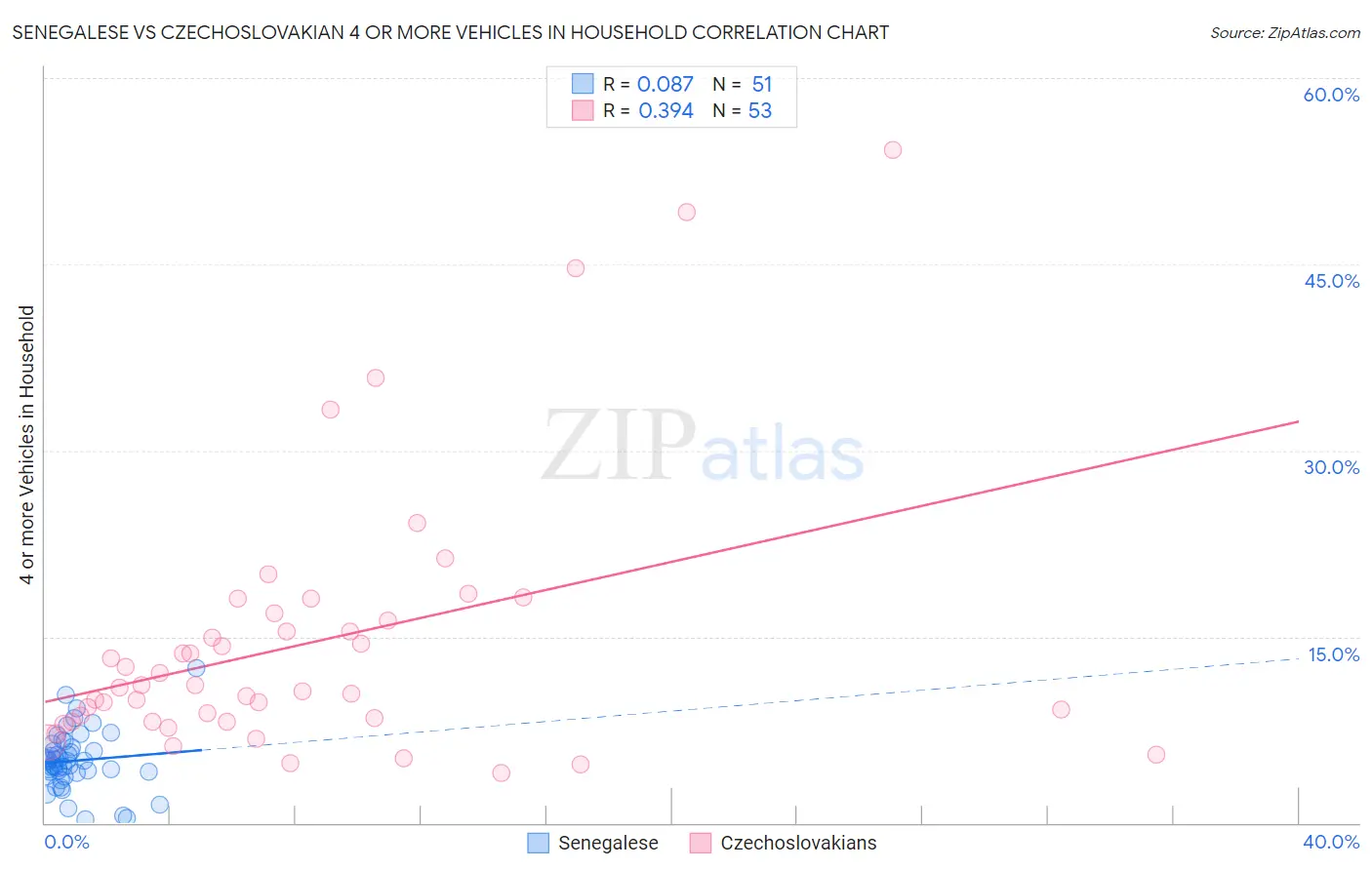 Senegalese vs Czechoslovakian 4 or more Vehicles in Household