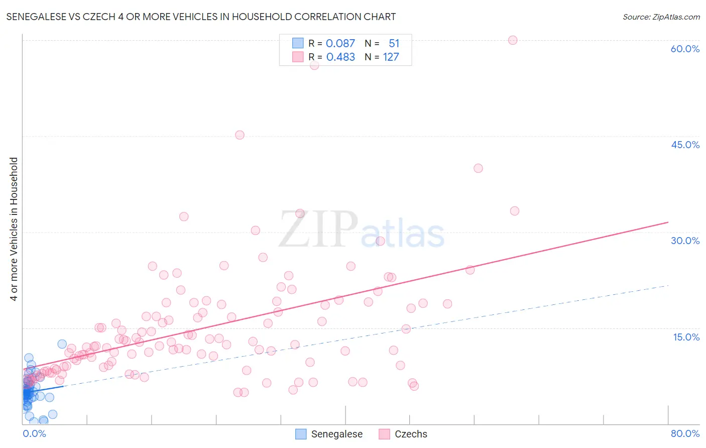 Senegalese vs Czech 4 or more Vehicles in Household