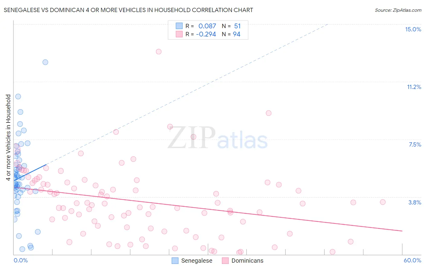 Senegalese vs Dominican 4 or more Vehicles in Household