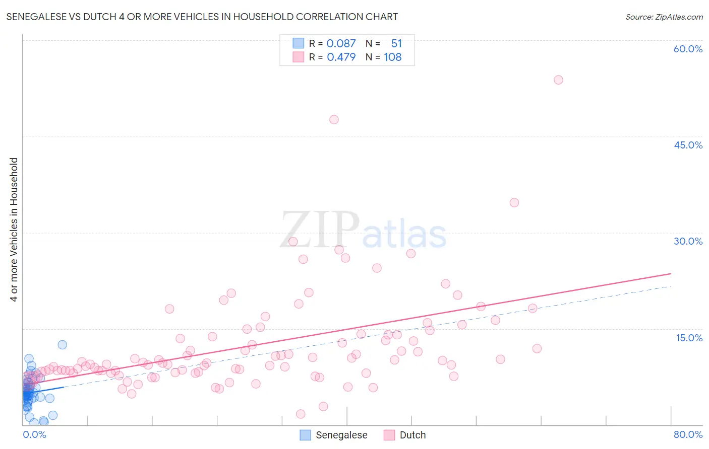 Senegalese vs Dutch 4 or more Vehicles in Household