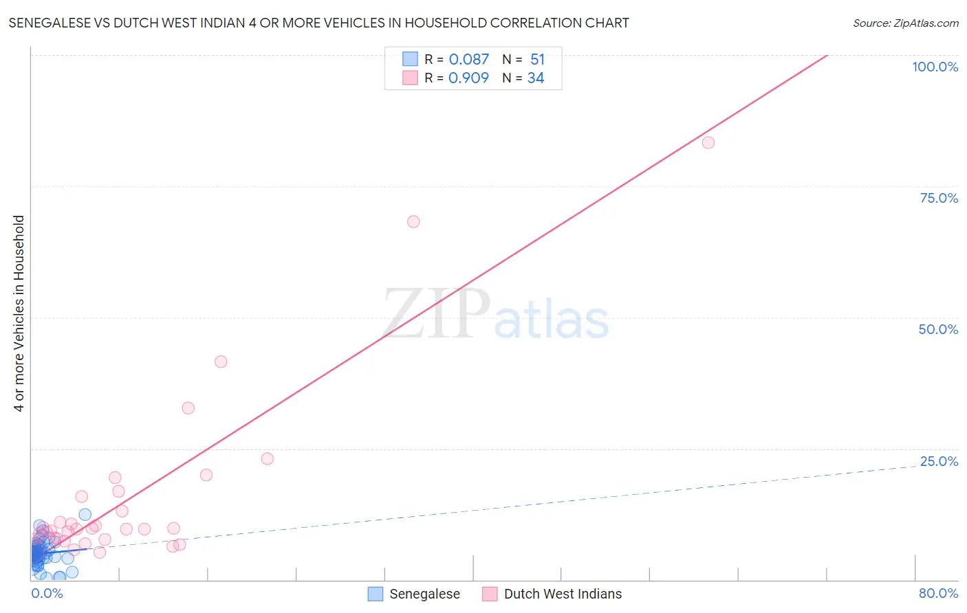 Senegalese vs Dutch West Indian 4 or more Vehicles in Household