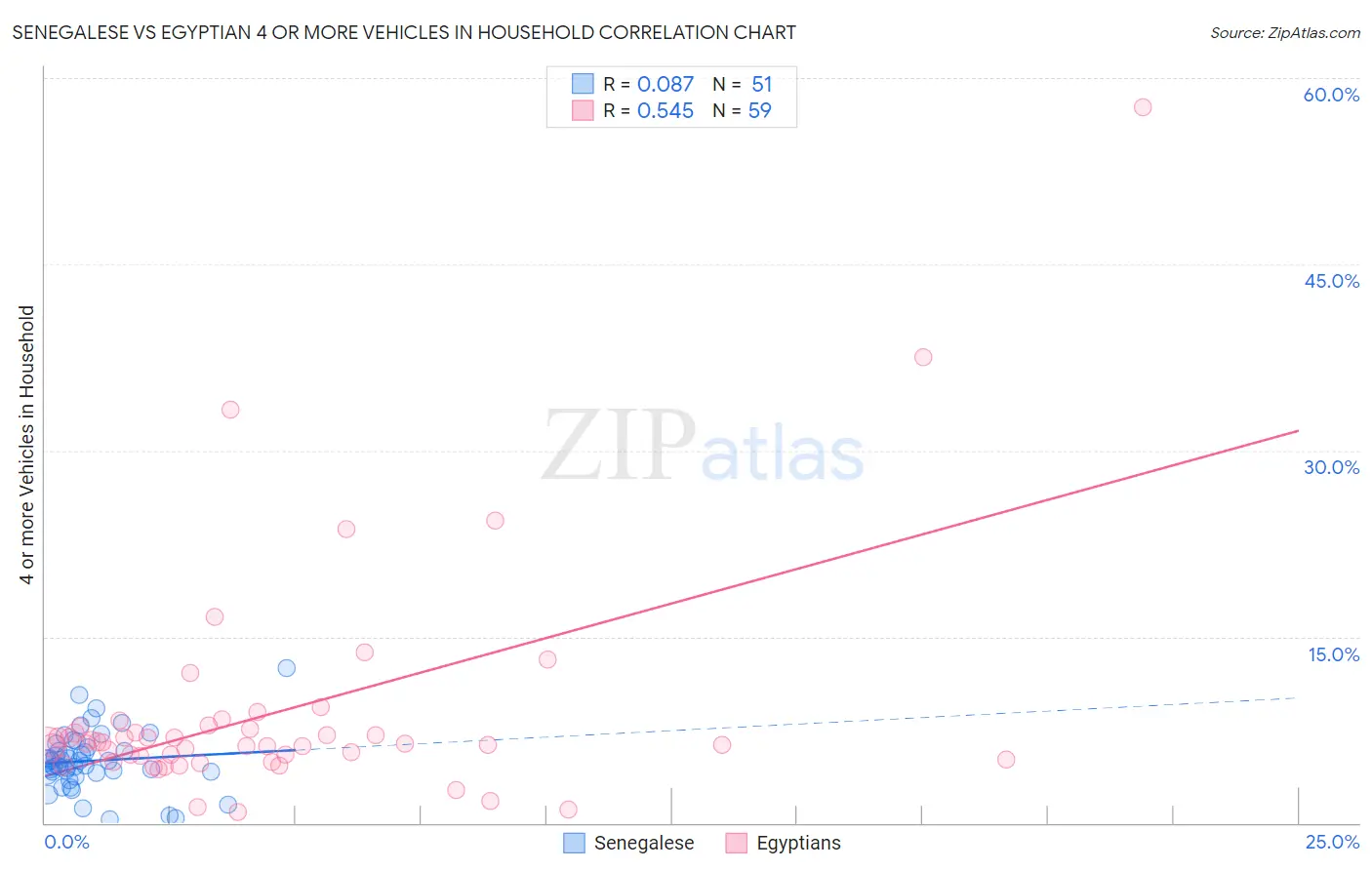 Senegalese vs Egyptian 4 or more Vehicles in Household