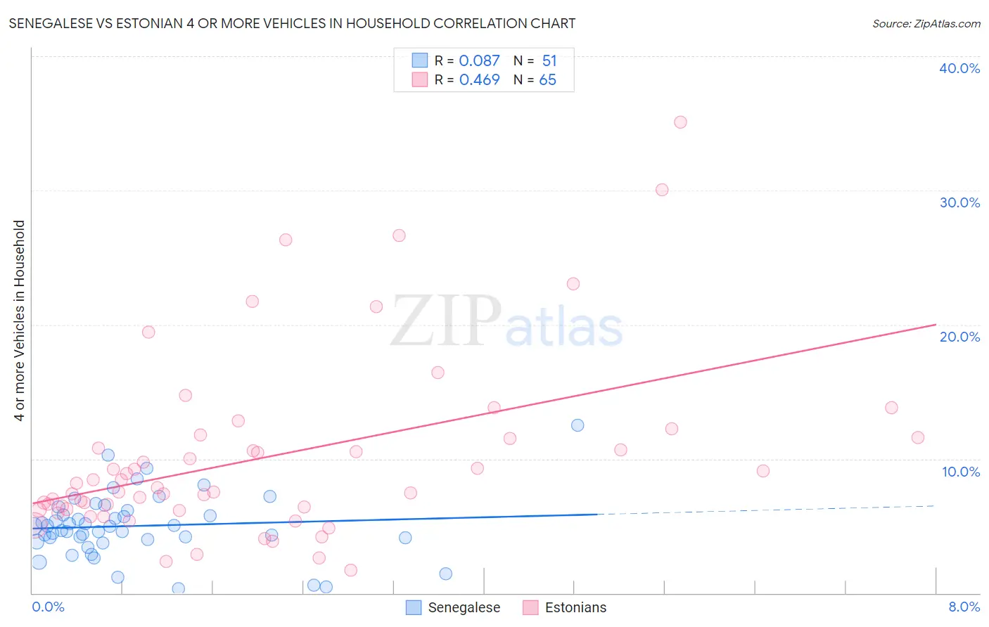 Senegalese vs Estonian 4 or more Vehicles in Household