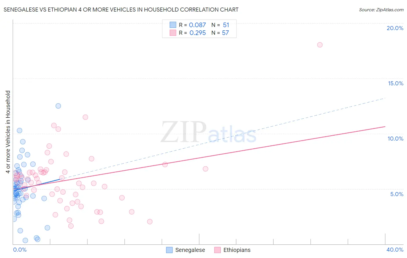 Senegalese vs Ethiopian 4 or more Vehicles in Household