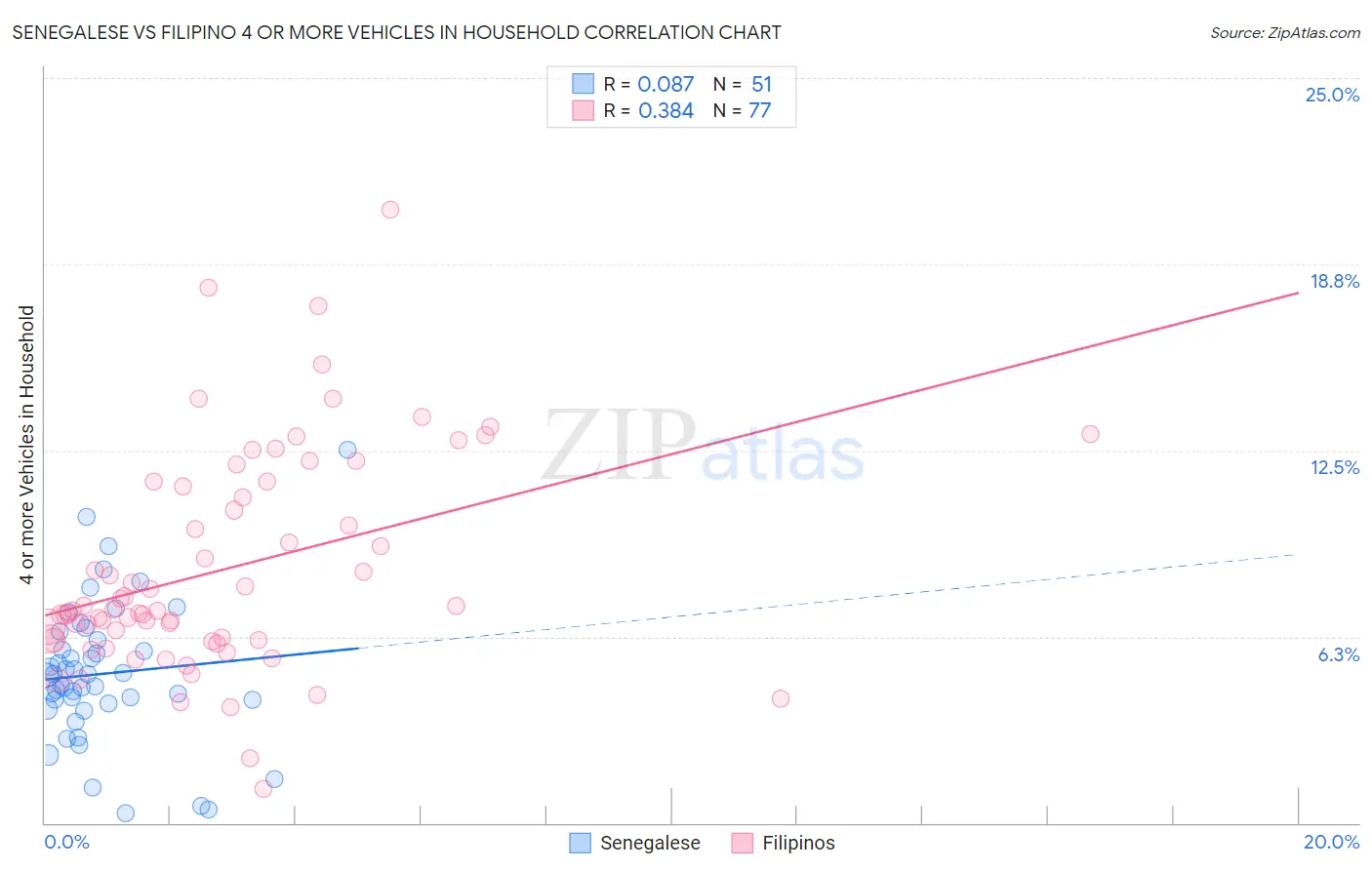 Senegalese vs Filipino 4 or more Vehicles in Household