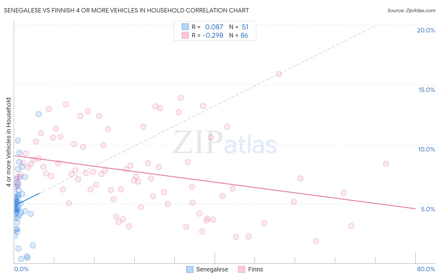 Senegalese vs Finnish 4 or more Vehicles in Household