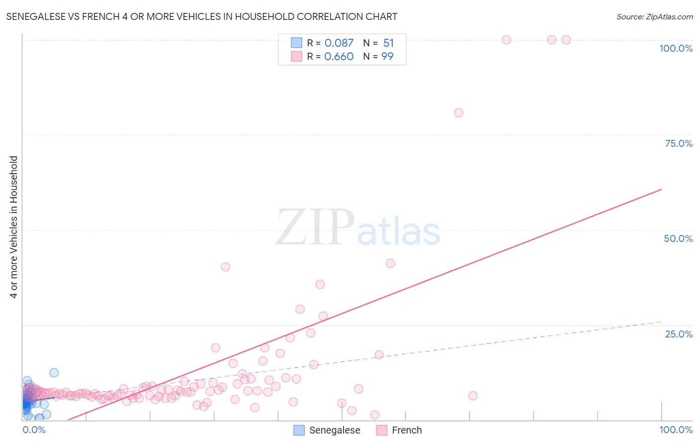 Senegalese vs French 4 or more Vehicles in Household