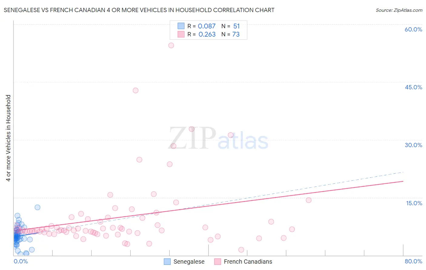 Senegalese vs French Canadian 4 or more Vehicles in Household
