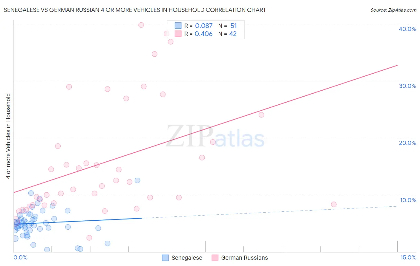 Senegalese vs German Russian 4 or more Vehicles in Household