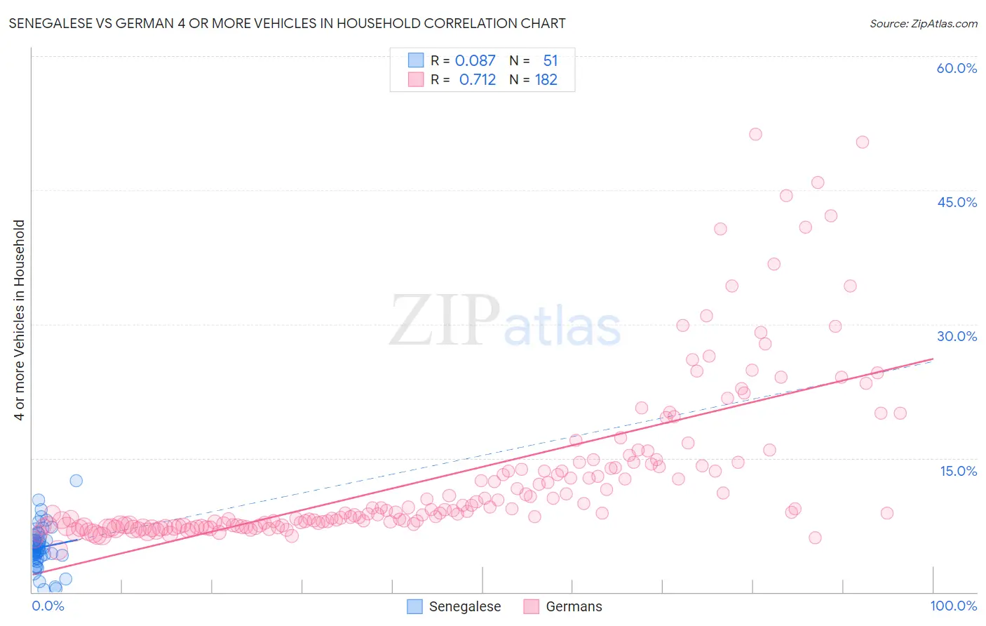Senegalese vs German 4 or more Vehicles in Household