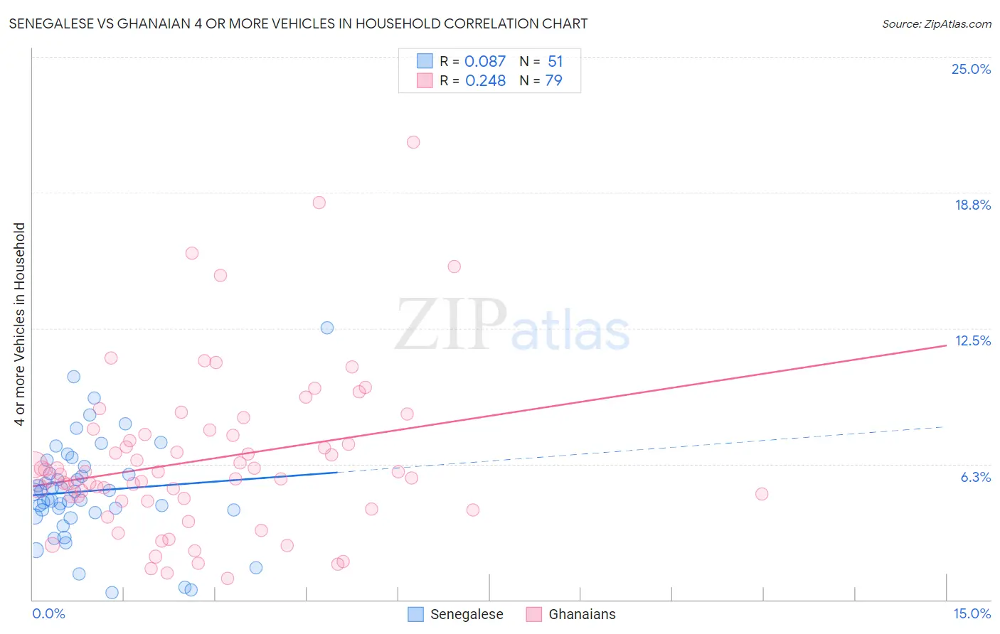 Senegalese vs Ghanaian 4 or more Vehicles in Household