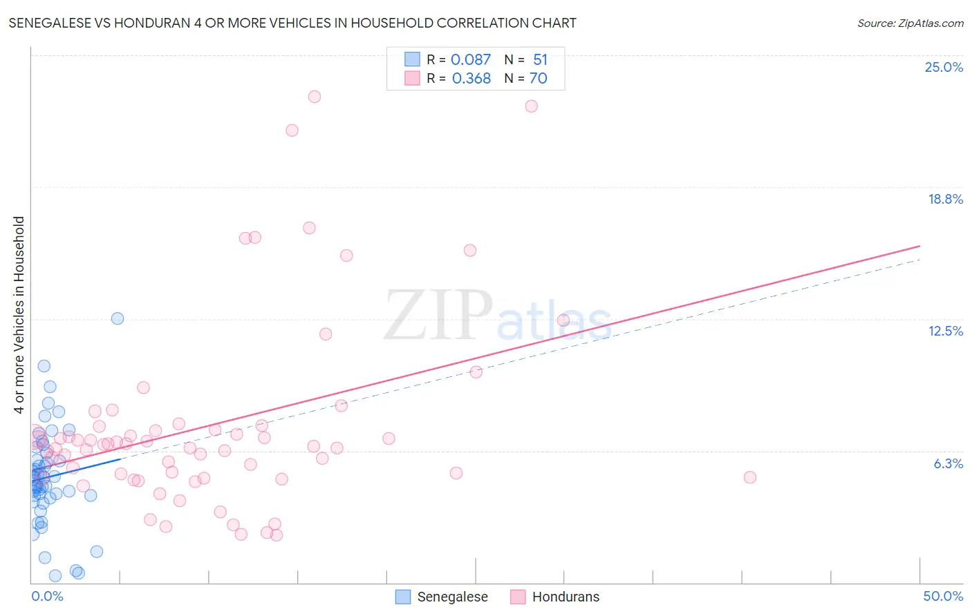 Senegalese vs Honduran 4 or more Vehicles in Household