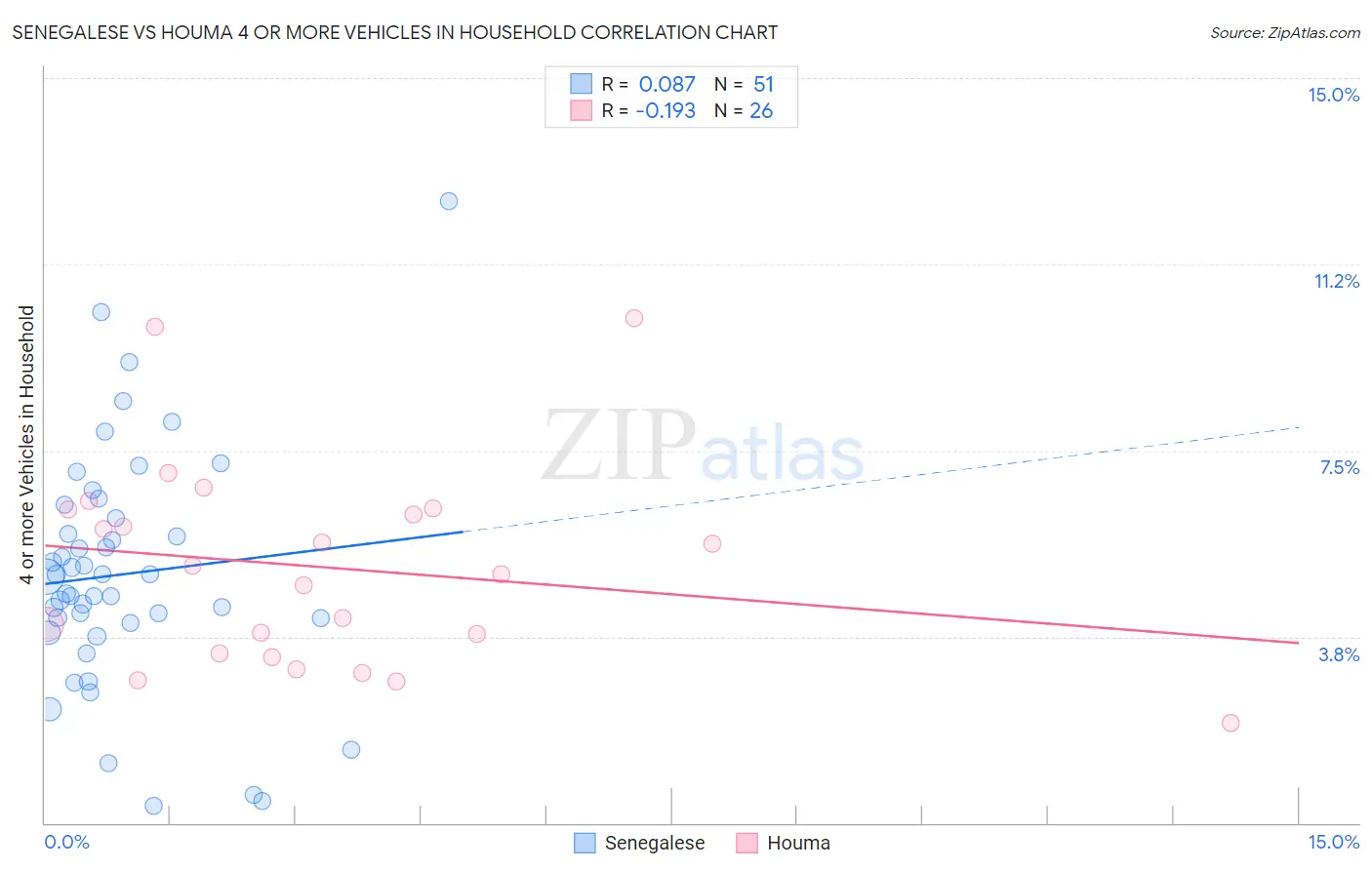 Senegalese vs Houma 4 or more Vehicles in Household