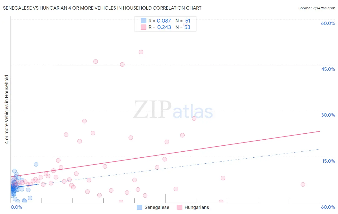 Senegalese vs Hungarian 4 or more Vehicles in Household