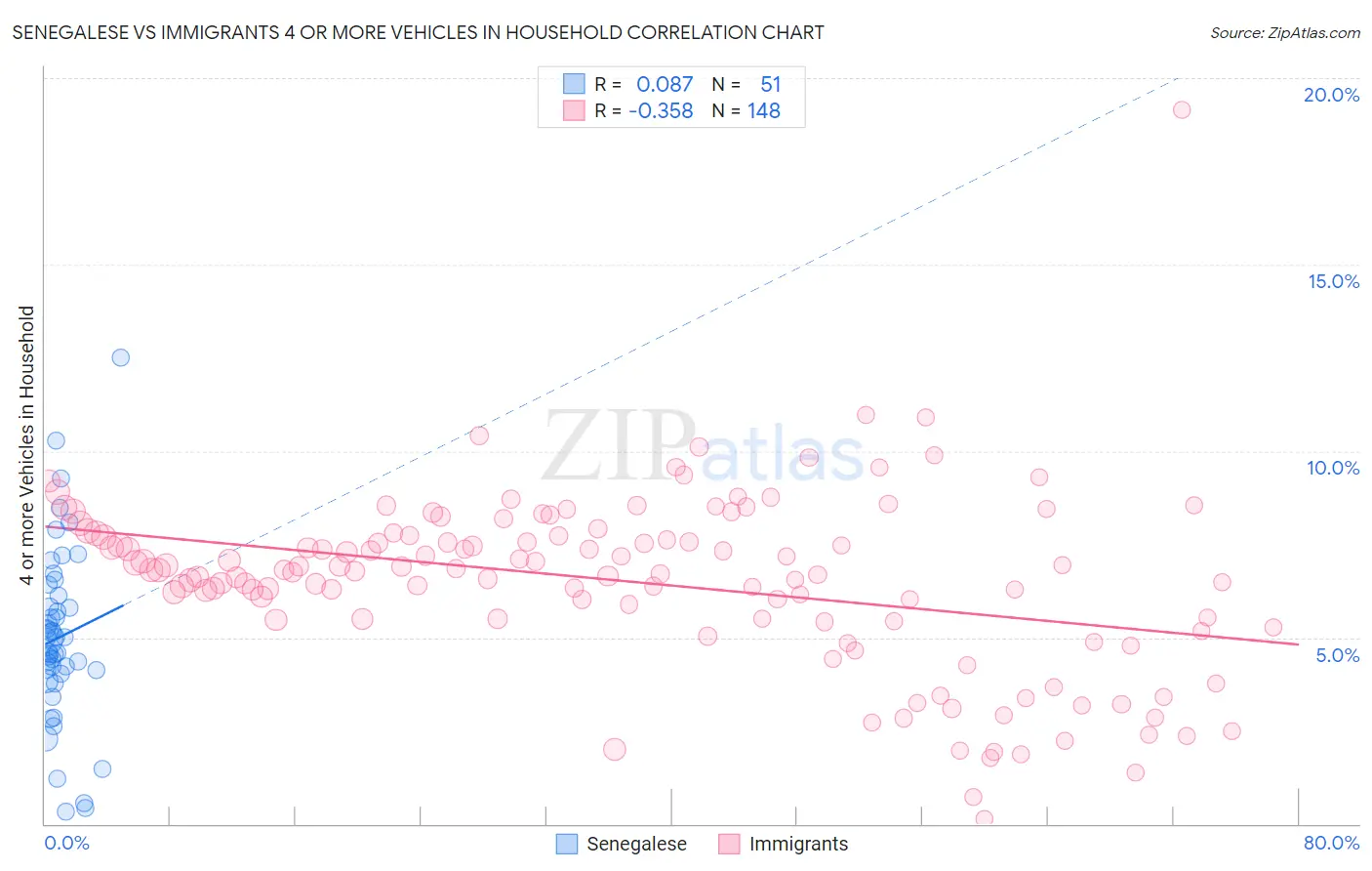 Senegalese vs Immigrants 4 or more Vehicles in Household