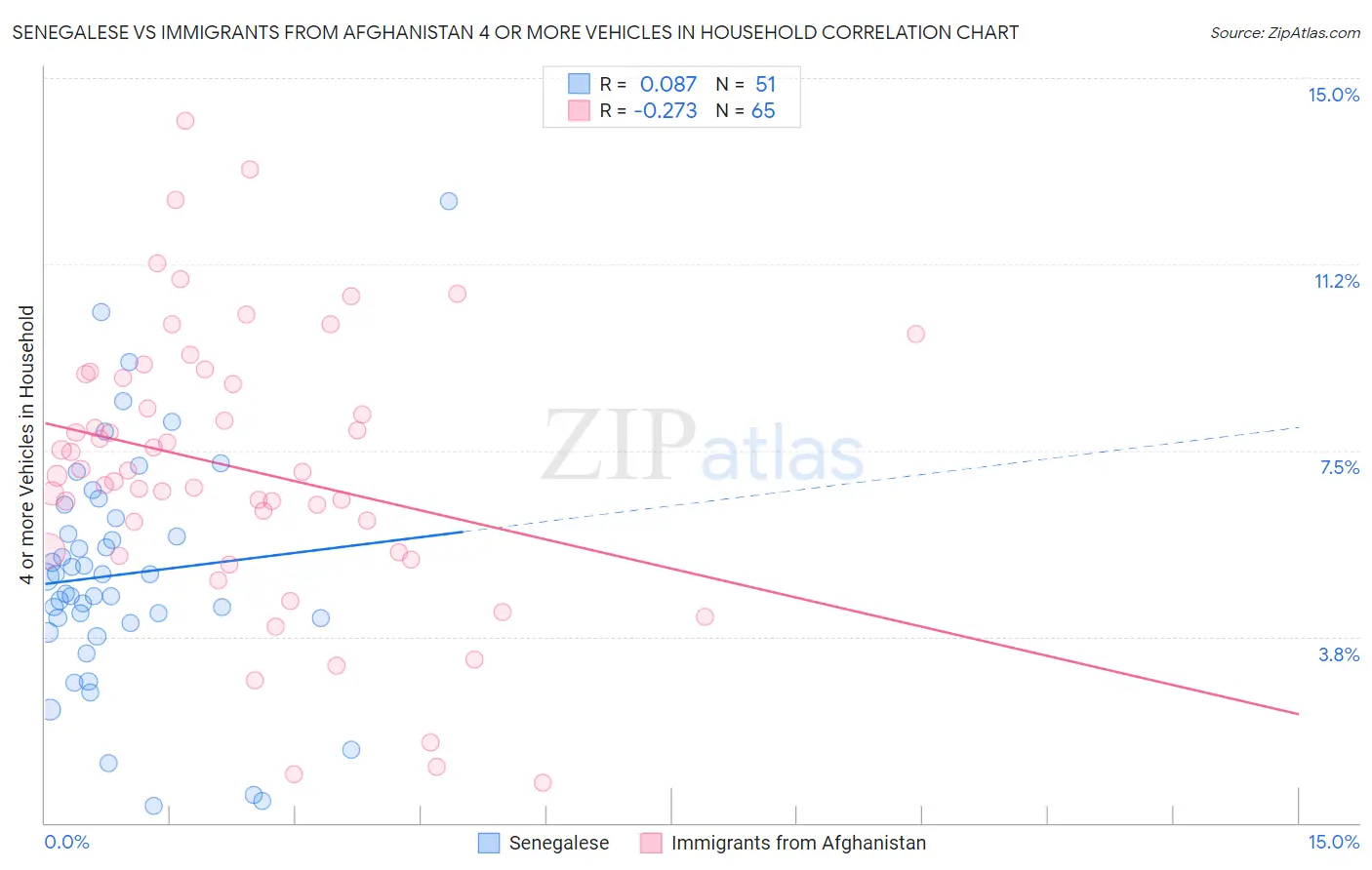 Senegalese vs Immigrants from Afghanistan 4 or more Vehicles in Household