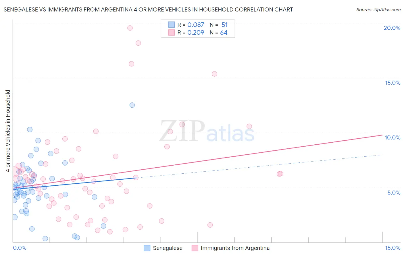 Senegalese vs Immigrants from Argentina 4 or more Vehicles in Household