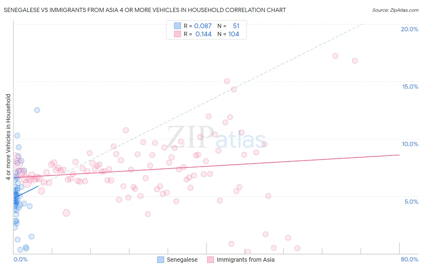 Senegalese vs Immigrants from Asia 4 or more Vehicles in Household