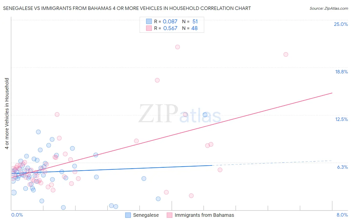 Senegalese vs Immigrants from Bahamas 4 or more Vehicles in Household