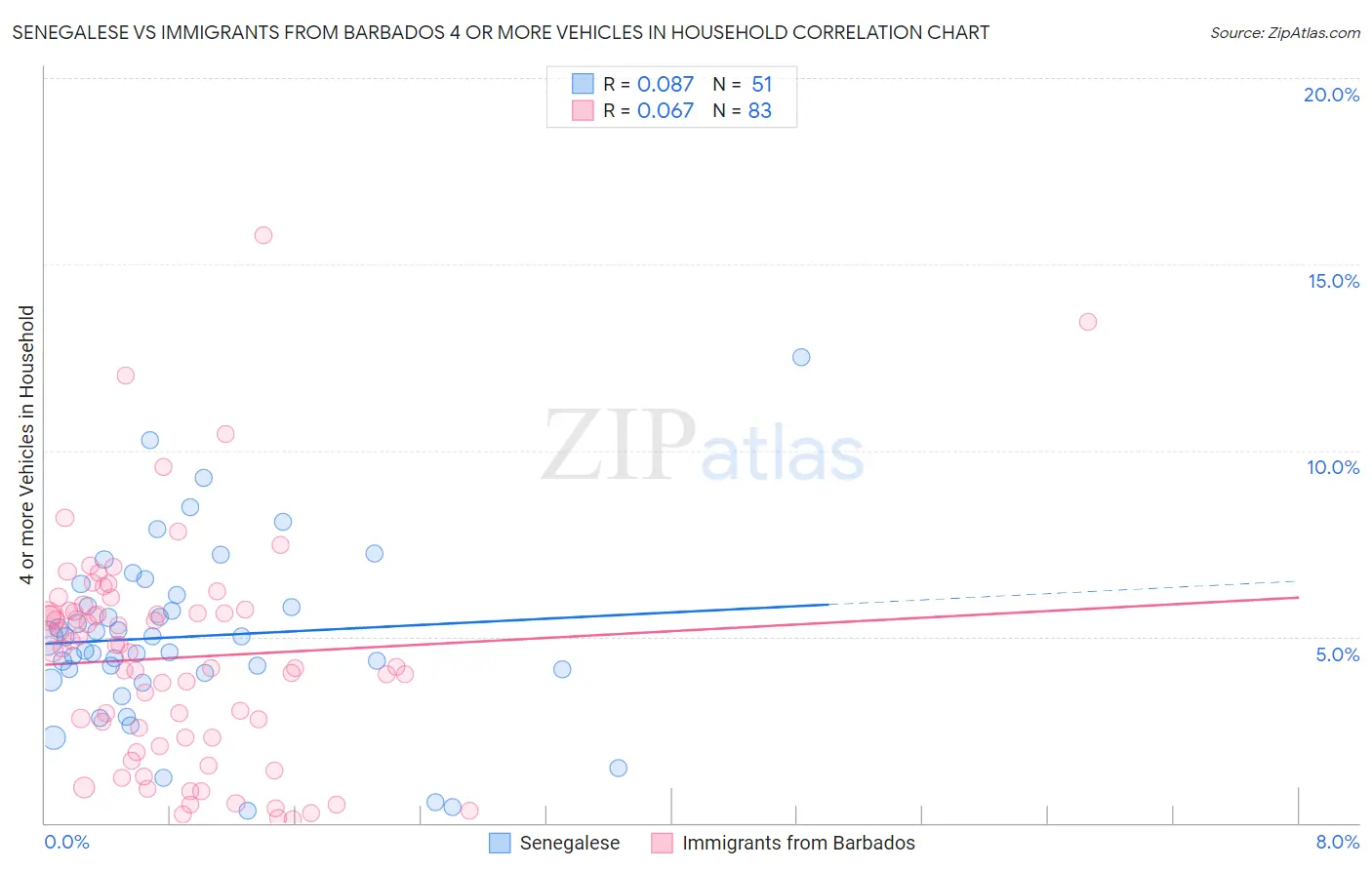 Senegalese vs Immigrants from Barbados 4 or more Vehicles in Household