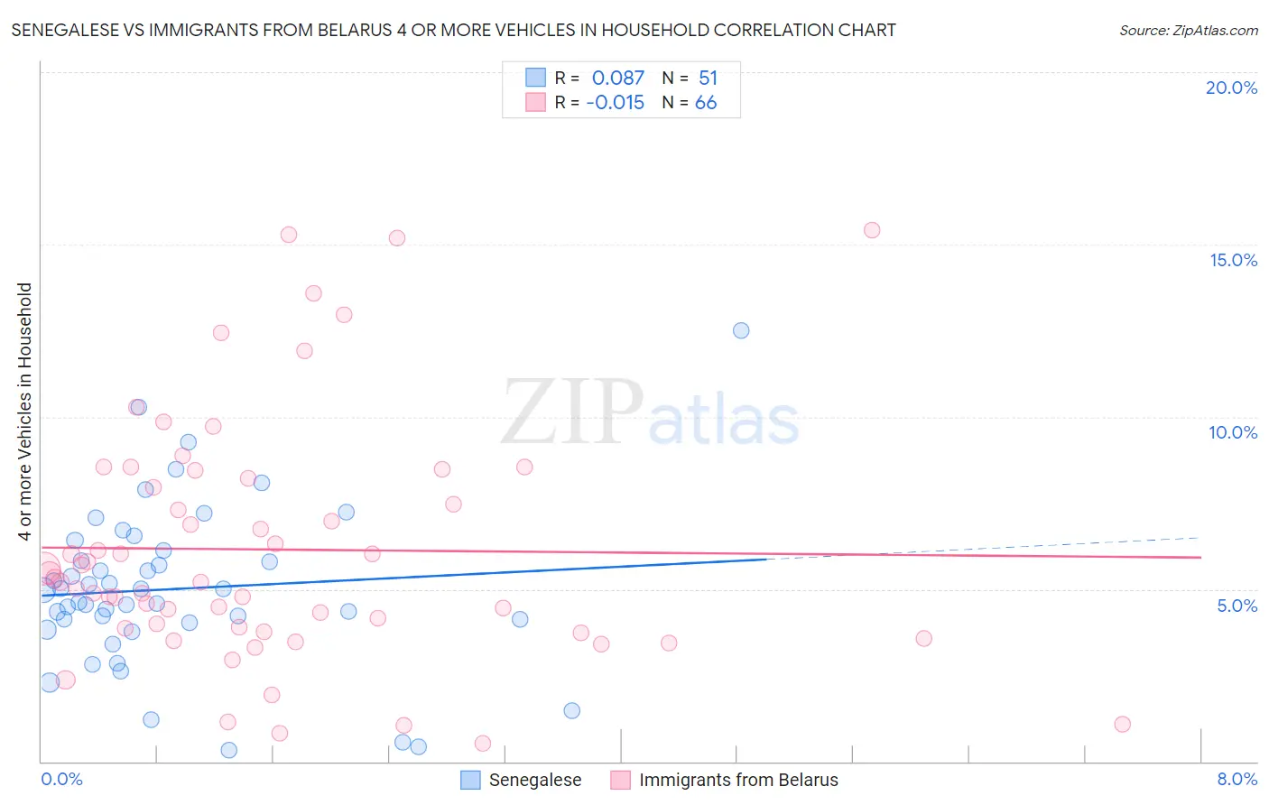 Senegalese vs Immigrants from Belarus 4 or more Vehicles in Household