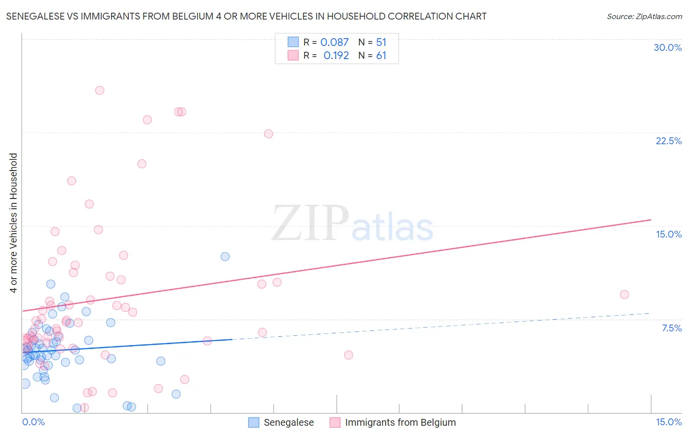 Senegalese vs Immigrants from Belgium 4 or more Vehicles in Household