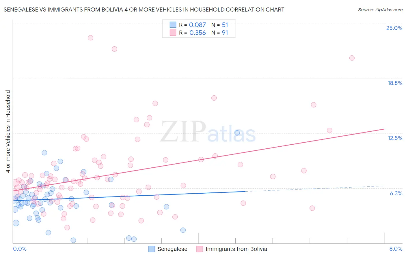 Senegalese vs Immigrants from Bolivia 4 or more Vehicles in Household