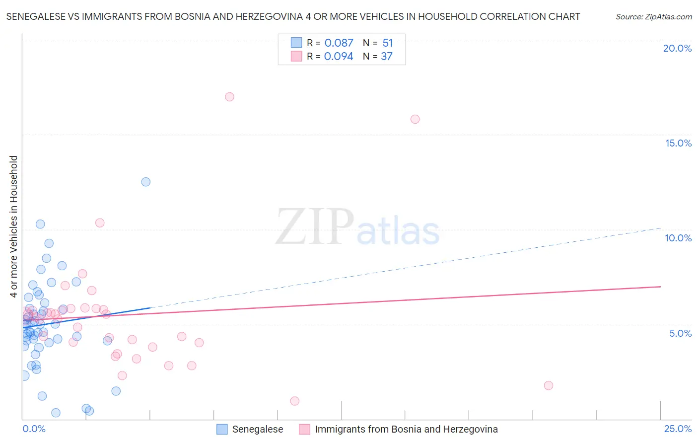 Senegalese vs Immigrants from Bosnia and Herzegovina 4 or more Vehicles in Household